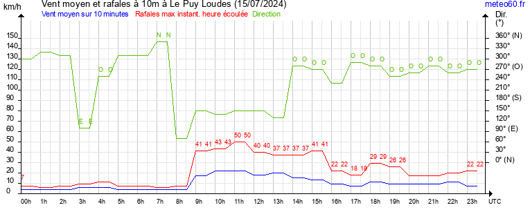 vent moyen et rafales