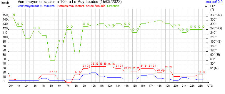 vent moyen et rafales