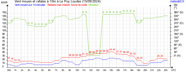 vent moyen et rafales