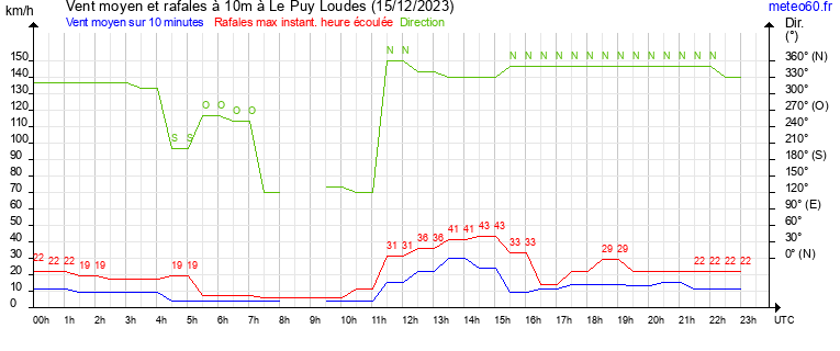 vent moyen et rafales