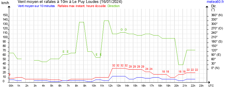 vent moyen et rafales