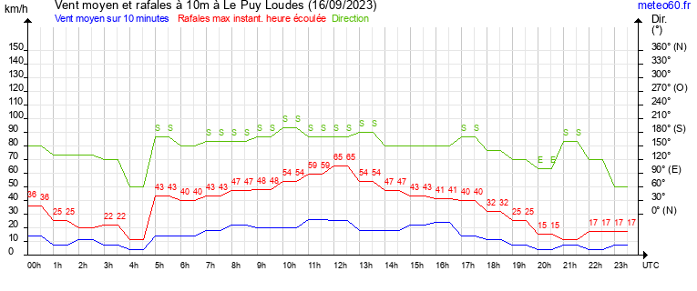 vent moyen et rafales