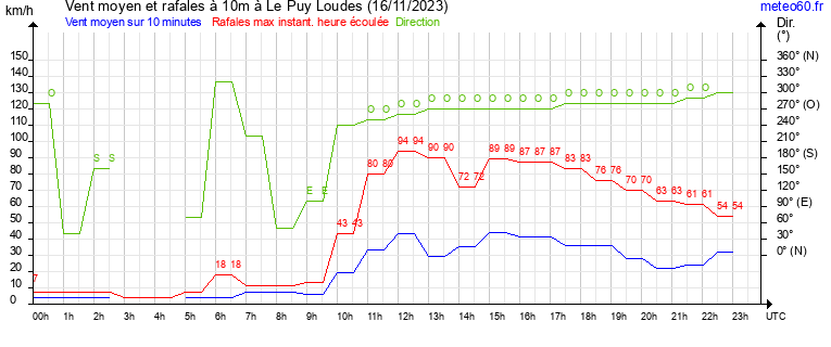 vent moyen et rafales