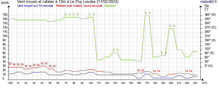 vent moyen et rafales