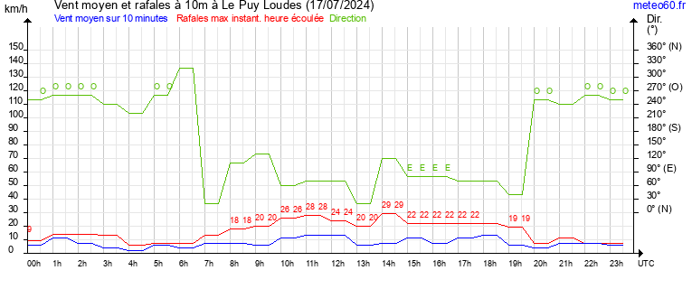 vent moyen et rafales