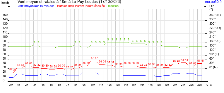 vent moyen et rafales