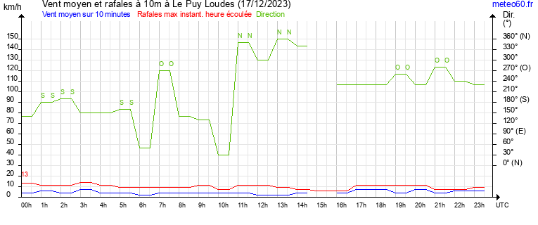 vent moyen et rafales