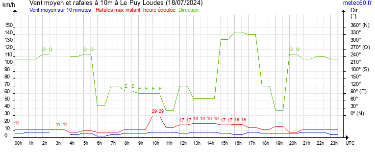 vent moyen et rafales