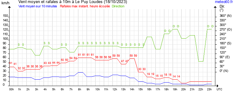 vent moyen et rafales