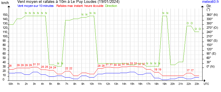 vent moyen et rafales