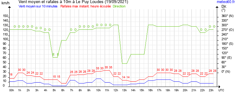 vent moyen et rafales