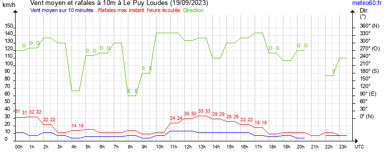 vent moyen et rafales