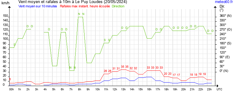 vent moyen et rafales