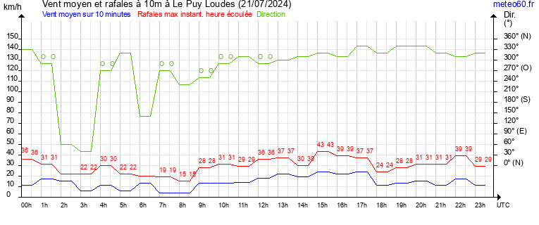 vent moyen et rafales