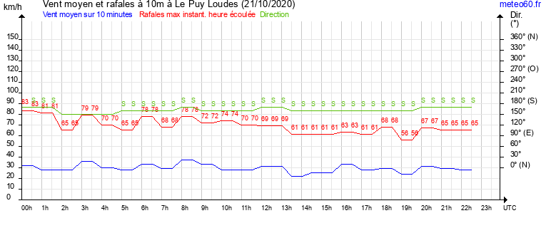 vent moyen et rafales