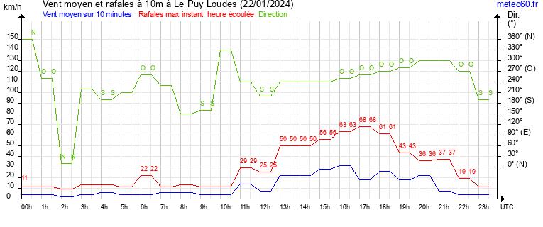 vent moyen et rafales