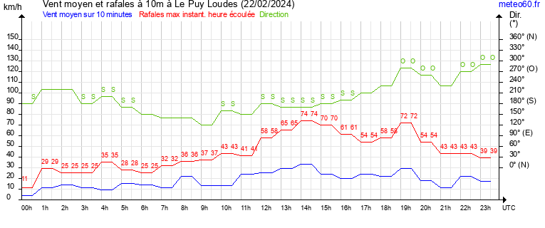 vent moyen et rafales