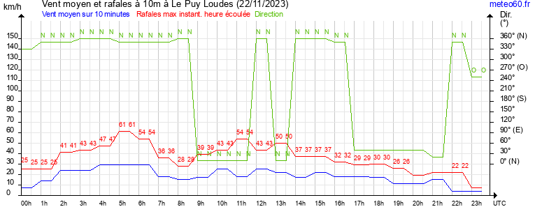 vent moyen et rafales