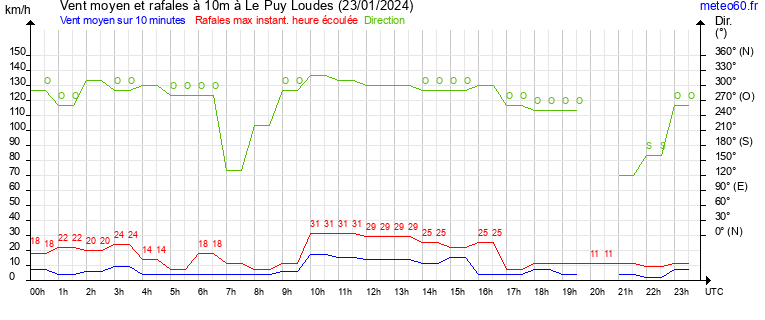 vent moyen et rafales