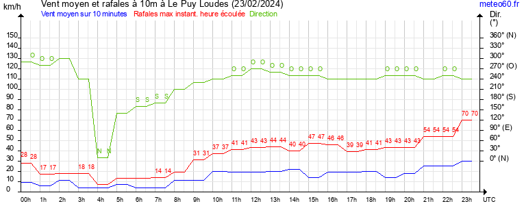 vent moyen et rafales