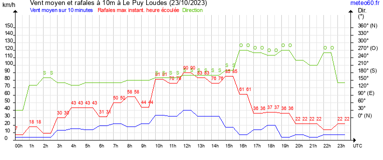 vent moyen et rafales