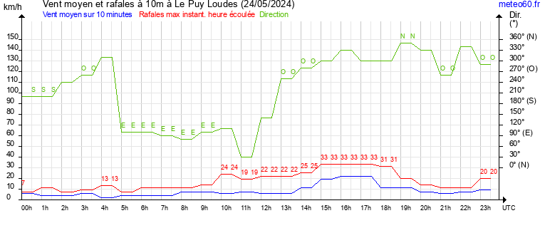 vent moyen et rafales