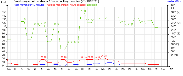 vent moyen et rafales