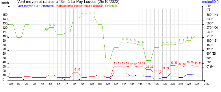 vent moyen et rafales