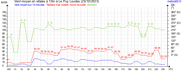 vent moyen et rafales