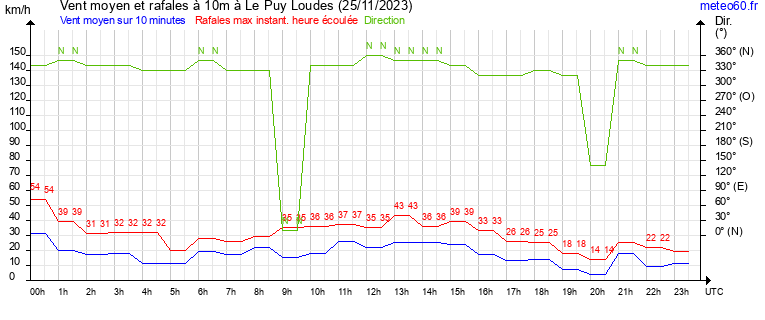 vent moyen et rafales