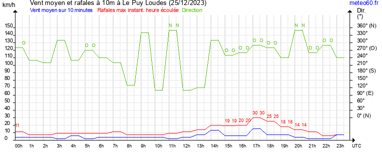 vent moyen et rafales