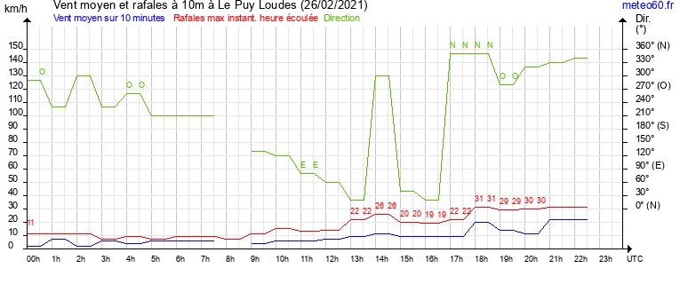 vent moyen et rafales