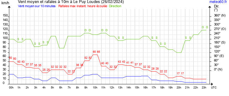 vent moyen et rafales