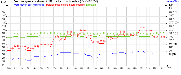 vent moyen et rafales