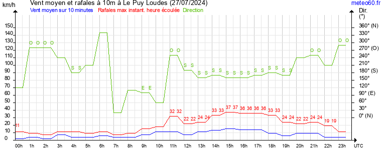 vent moyen et rafales