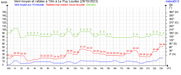 vent moyen et rafales