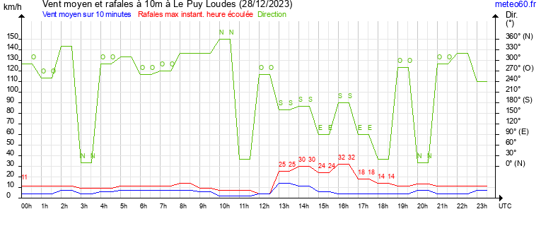 vent moyen et rafales