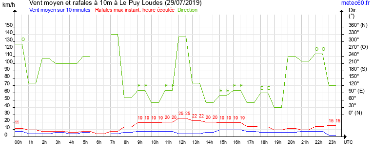 vent moyen et rafales