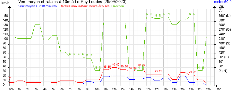 vent moyen et rafales