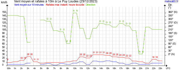 vent moyen et rafales