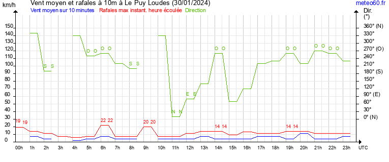 vent moyen et rafales