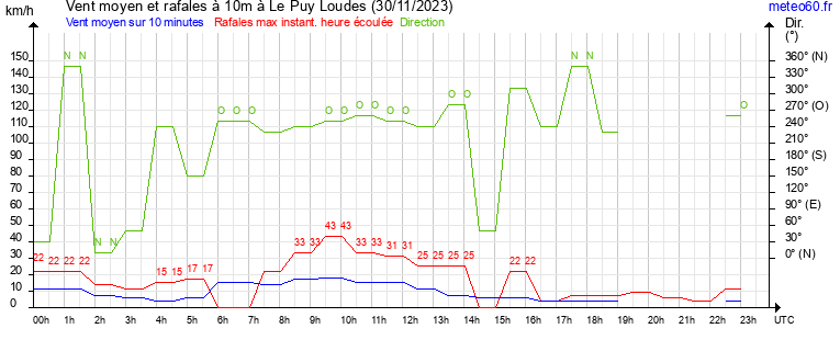 vent moyen et rafales