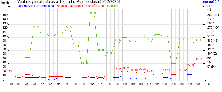 vent moyen et rafales