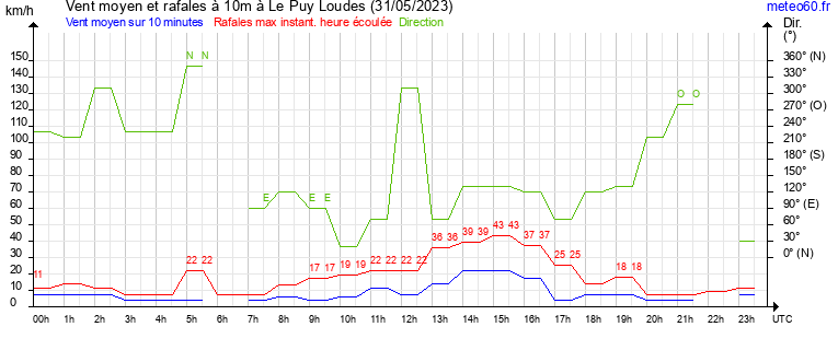 vent moyen et rafales