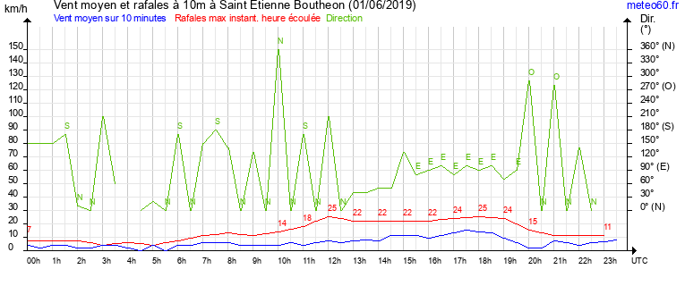 vent moyen et rafales