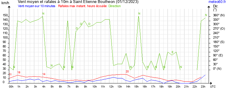 vent moyen et rafales