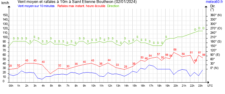 vent moyen et rafales