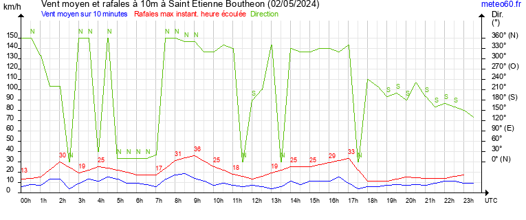 vent moyen et rafales