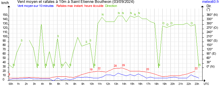 vent moyen et rafales