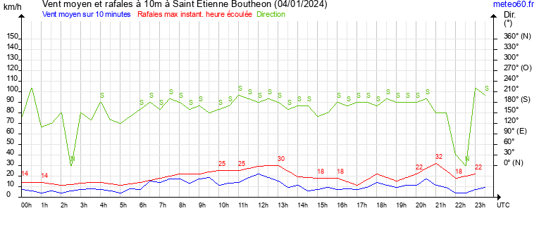 vent moyen et rafales